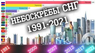 Кто построил больше небоскребов в СНГ с 1991 по 2021 ?