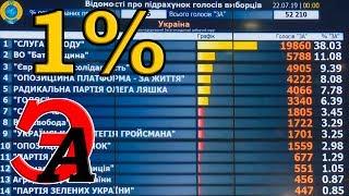 Результаты выборов в Верховную Раду Украины после подсчёта 1% бюллетеней