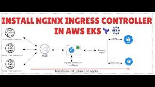 Kubernetes Playlist | Lesson 2: Install NGINX Ingress Controller in AWS EKS