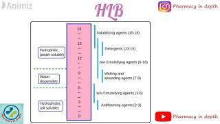 Hydrophilic Lipophilic balance (HLB)