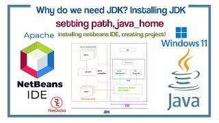 How to install Java JDK 21 on Windwos 11? how to  install netbeans and create project on it?