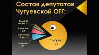 Что такое ОТГ, ТГ и местное самоуправление. О Чугуевском ОТГ, как мы попали в перспективный план.