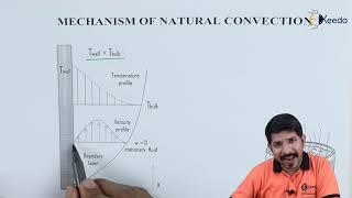 Mechanism Of Natural Convection - Convection Heat Transfer - Heat Transfer