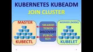 Kubernetes Tutorial Series - Join and leave Kubernetes Cluster as Worker node with kubeadm - Part3