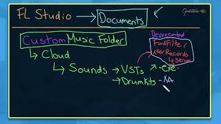 How to Organize Files in FL Studio