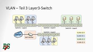 3 VLAN - Layer3 Switch