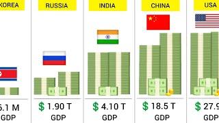 World Largest Economies (2024) - 195 Countries Compared