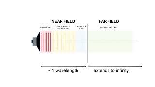 Acoustic Fields: Near Field, Far Field, Free Field, Diffuse Field