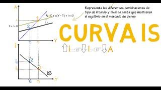 IS Curve | Chapter 10 - Macroeconomics