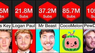 Comparison: Most Subscribed YouTubers