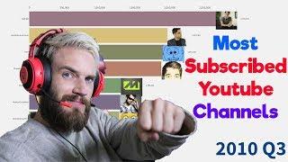 Most Subscribed Youtube Channel (2010-2019)