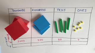 Understanding the place value of each digit in a 4 digit number