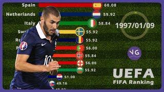 UEFA FIFA Ranking - Best National Football Teams in Europe