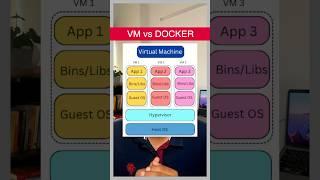 What is the difference between VIRTUAL MACHINE and DOCKER? || Docker Vs Virtual Machine