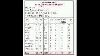 Category wise Trained Graduated Teacher (TGT) posts in Telangana Gurukula paatasala.