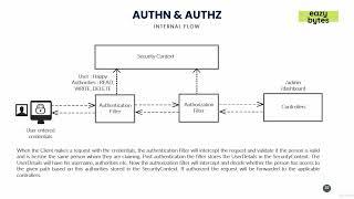 7.58   Spring Security Internal flow for AUTHN & AUTHZ