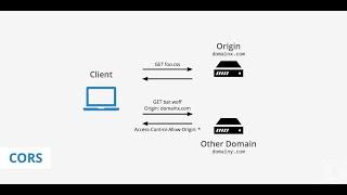 Cross origin resource sharing (CORS) DotNet Core Web API