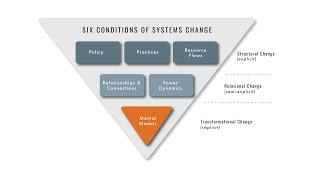 People, Practice, and Transformational Change