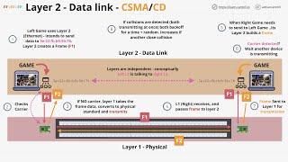 Networking Fundamentals: OSI 7 - Layer 2 - the data link layer - Part 1