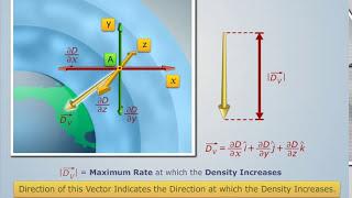 Gradient of a Scalar Field | Engineering Physics