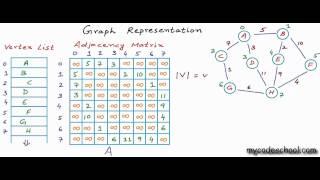 Graph Representation part 02 - Adjacency Matrix