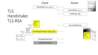 Netzsicherheit 2: 2 TLS 2.3.1 Handshake Uebersicht