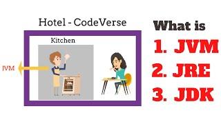 Java: The JVM, JRE, and JDK - Explained Analogy-Style!
