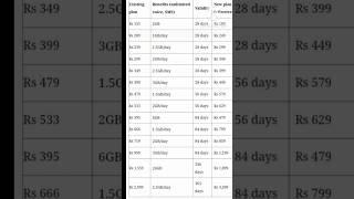 Jio Recharge Plans After 3 July 2024 #shortsfeed #shorts #shortsvideo #jio #recharge #plans