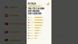 In Italia 1 ragazzo su 2 tra i 25 e i 34 anni vive ancora coi genitori