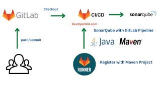 Integrate SonarQube for Java Maven Project using GitLab Pipeline | Sonarqube with GitLab Pipeline