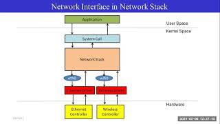 Linux network device driver internals | Linux kernel | Linux network device driver | Youtube