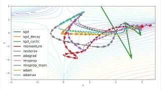 Lecture 6.4 - Neural network optimizers