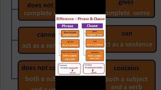 Difference - Phrase and Clause #english #grammar #shortvideo #language