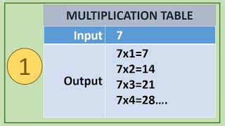 1. C Programs : Print MULTIPLICATION TABLE of given number