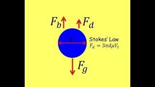 Stokes' law - Settling velocity of a single particle