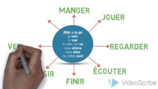 The Near Future Tense in French