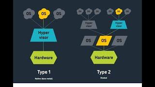 Hypervisor in Cloud Computing|VMware ESXi, Microsoft Hyper-V & Citrix XenServer |VirtualBox| CJ Info