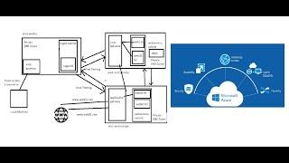 Azure Networking Scenario - Configure Private DNS zones