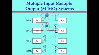 Multiple input multiple output (MIMO) in wireless communication: concept and techniques