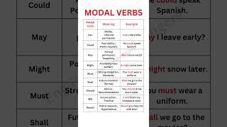 MODAL VERBS | EXPLANATION | EXAMPLES | USED IN PRESENT, PAST, FUTURE TENSES