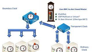 Precision Time Protocol (PTP) IEEE-1588