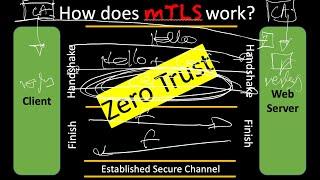 TLS Part 4:  How does mTLS work?