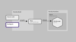 Heroku Basics: Buildpacks