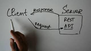 Rest API client /server explained