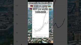 Армения vs Азербайджан ВВП на душу Armenia vs Azerbaijan GDP per capita