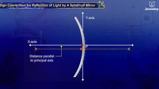 Sign Convention for Reflection of Light by a Spherical Mirror | Science For Kids | Periwinkle