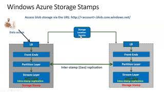 Azure Storage Design Discussion