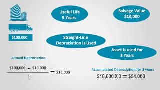 Selling of an Asset (Financial Accounting)