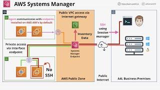 Mini Project - Learn how to use AWS Systems Manager