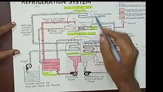 Vapour absorption machine (VAM) LITHIUM BROMIDE ABSORPTION REFRIGERATION SYSTEM #refrigeration